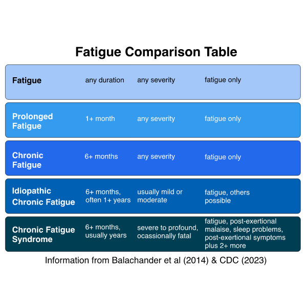 Fatigue comparison grid